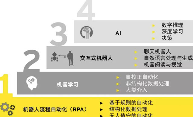 RPA賦能新零售——RPA公司加緊開辟新戰場
