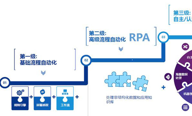 RPA助力企業識別潛在風險客戶