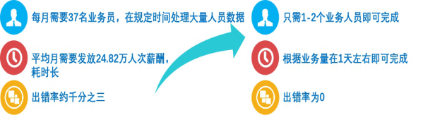 RPA，財務機器人